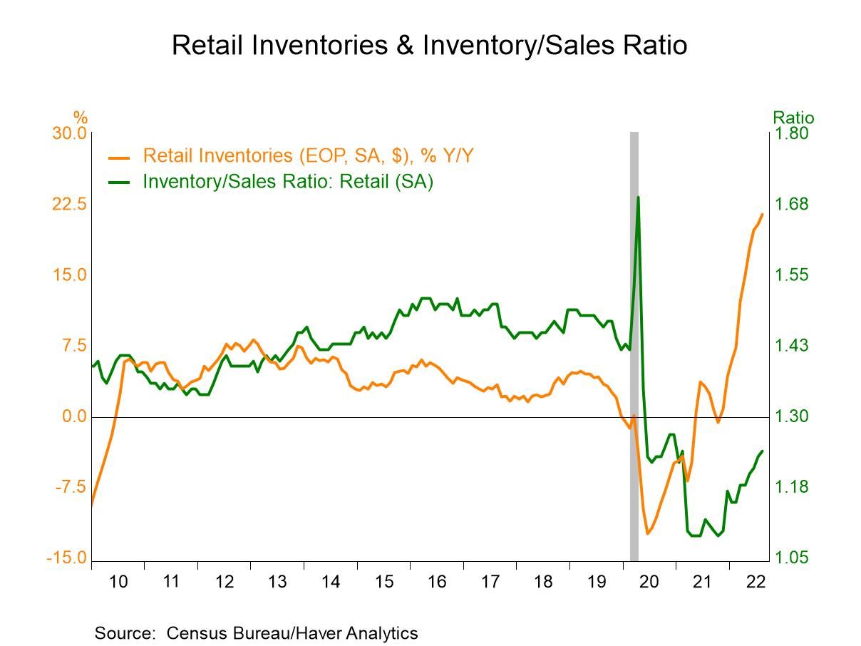 Business inventories climbed