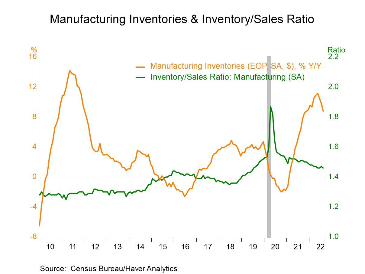 Business inventories climbed