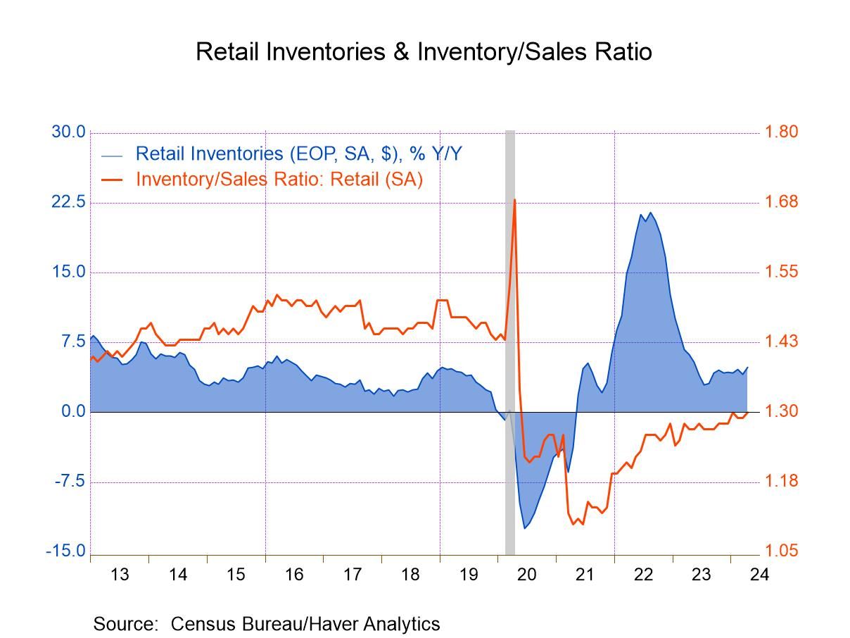 Consumer cci spending cpi confidence increase vpi