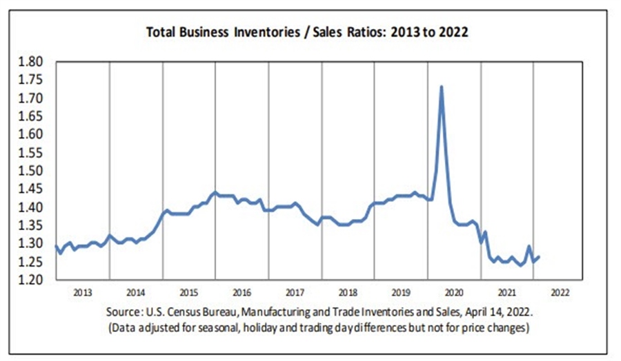 Business inventories connect with consumption price index