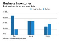 Business inventories climbed