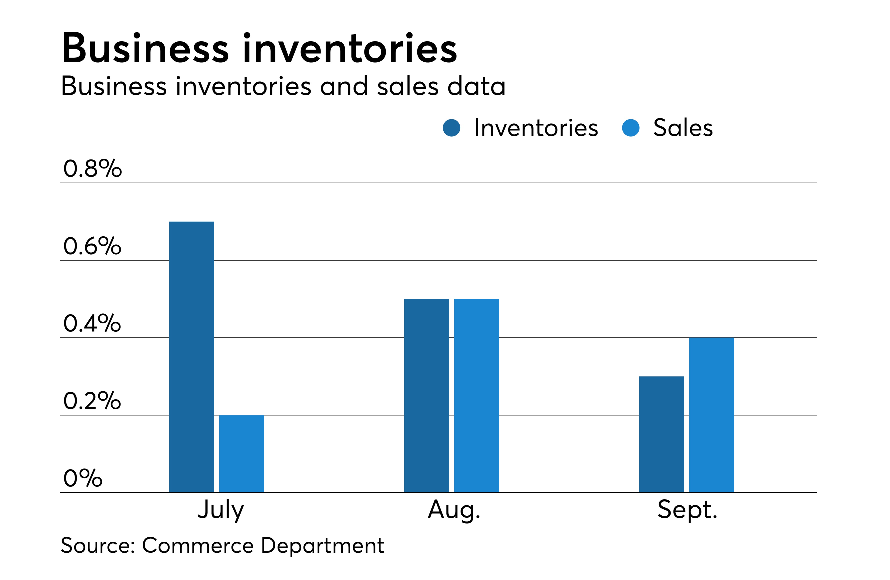 Business inventories climbed