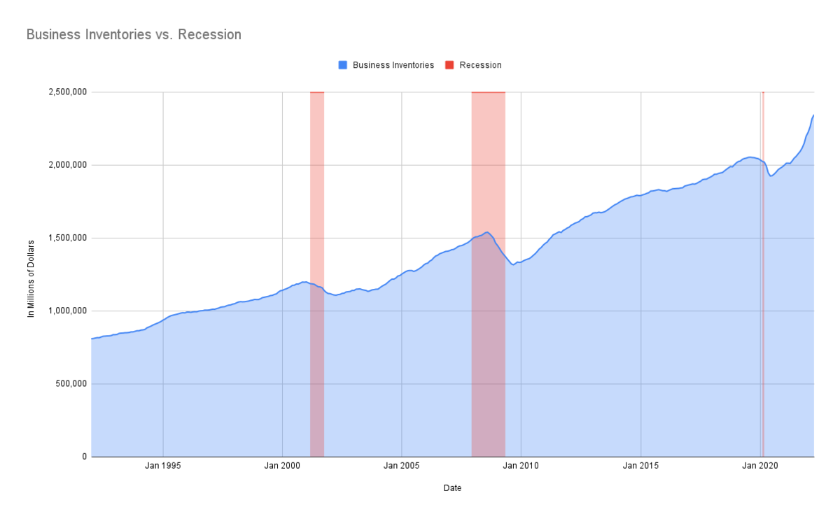 Business inventories data