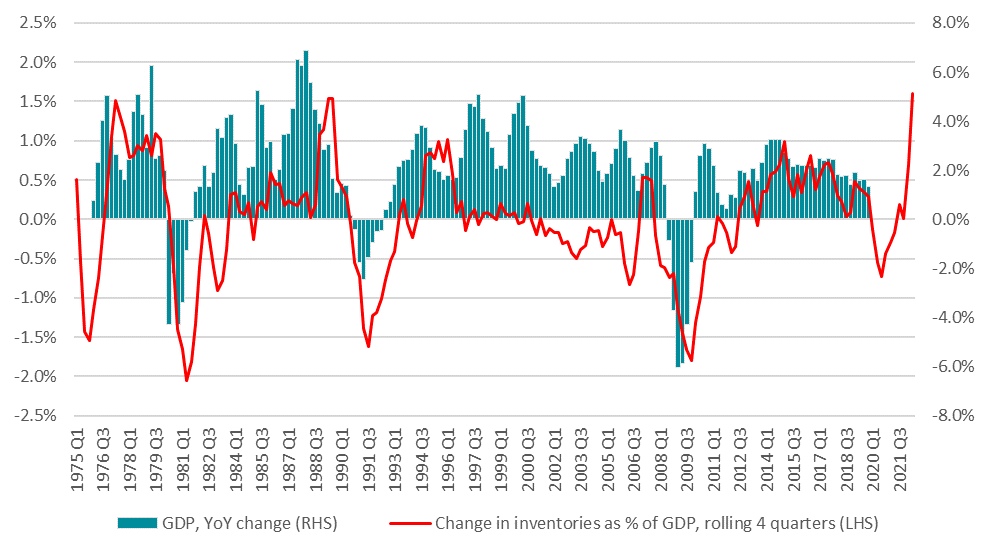 Business inventories and gdp