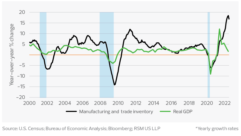 Business inventories and gdp